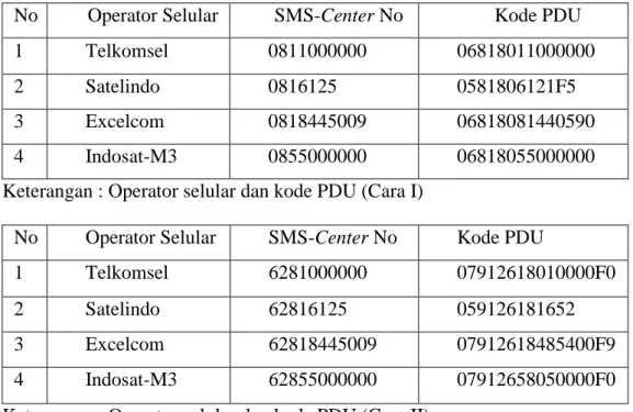 Tabel 2.1 Nomor SMS-Center (a) Operator Selular dan Kode PDU (Cara I) dan  (b) Operator Selular dan Kode PDU (Cara II) 