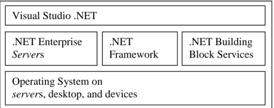 Gambar 2.5.  Platform Microsoft .NET 