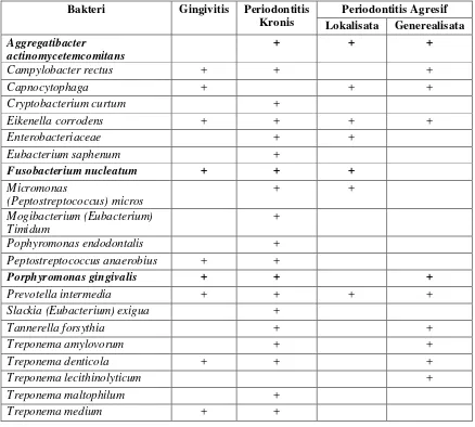 Tabel  1.  Spesies bakteri yang paling banyak ditemukan pada penyakit periodontal18 