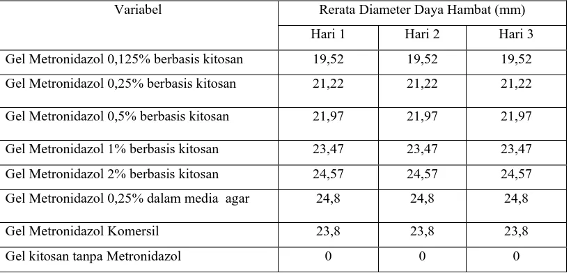 Tabel 4. Rerata diameter daya hambat masing-masing gel Metronidazol dan gel kitosan tanpa Metronidazol terhadap bakteri  P