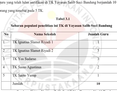 Tabel 3.1 Sebaran populasi penelitian ini TK di Yayasan Salib Suci Bandung 