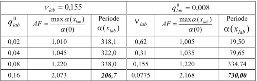 Tabel 1.  Pengaruh beda frekuensi dan amplitudo di pembangkit  gelombang terhadap faktor amplifikasi dan periode dari  maksimum tinggi selubung gelombang bikromatik 