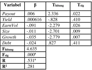 Tabel 1 Hasil analisis 