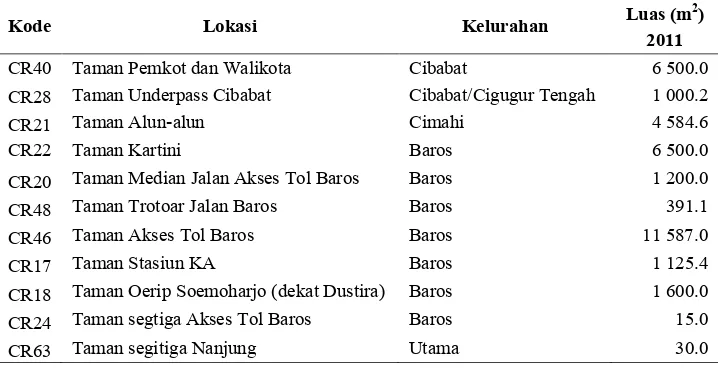 Tabel 2 Proporsi Penarikan Contoh RTH Publik Kota Cimahi Tahun 2011