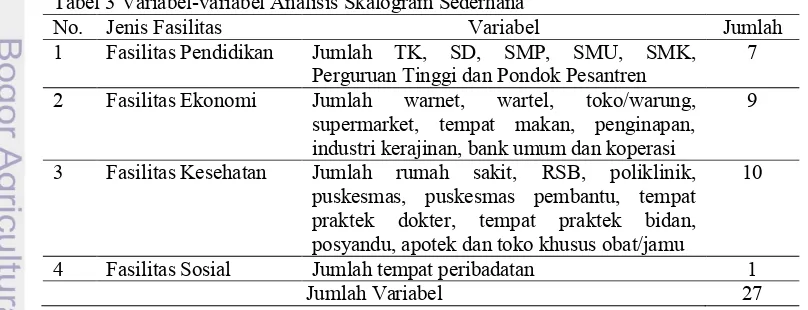 Tabel 3 Variabel-variabel Analisis Skalogram Sederhana