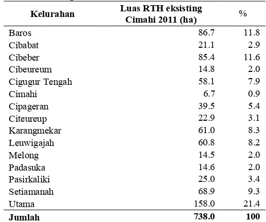 Tabel 5 Luasan RTH Eksisting Kota Cimahi tahun 2011