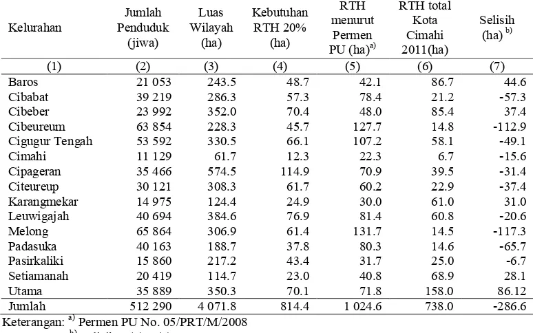 Tabel 6 Kebutuhan RTH Berdasarkan Jumlah Penduduk dan Kecukupannya