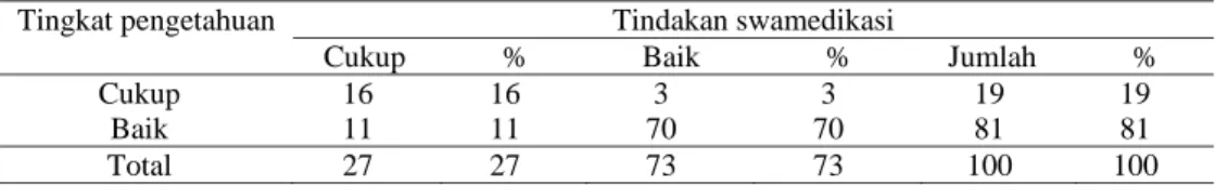 Tabel 8. Distribusi tingkat swamedikasi mahasiswa Farmasi Universitas  Muhammadiyah Surakarta pada masing-masing semester 