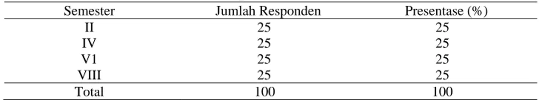 Tabel 1. Distribusi mahasiswa Farmasi Universitas Muhammadiyah Surakarta berdasarkan  tingkat semester 