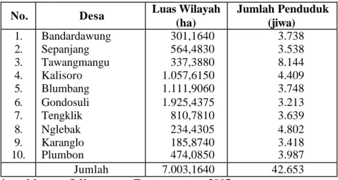 Tabel 1.1.  Luas Wilayah per-Desa di Kecamatan Tawangmangu tahun 2007 