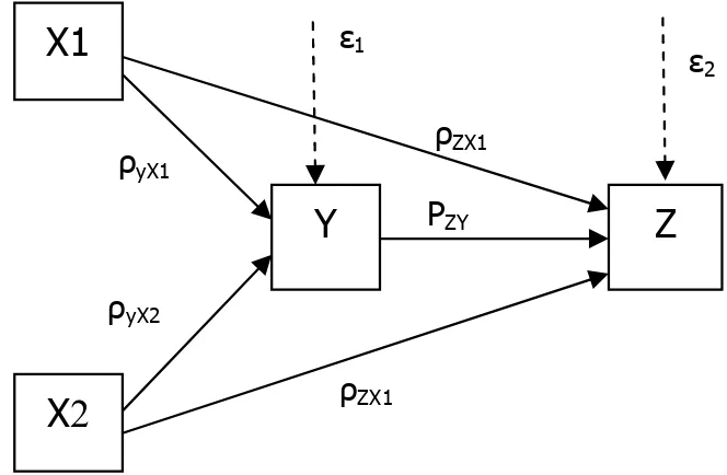 Gambar 3.2 Substruktur 2 Analisis Jalur  a.  Uji korelasi variable X 1  dengan variable Z  