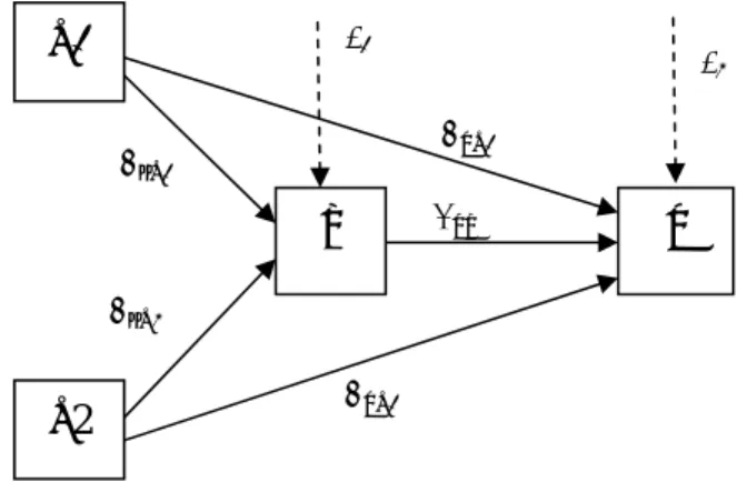 Gambar 3.2 Substruktur 2 Analisis Jalur  a.  Uji korelasi variable X 1  dengan variable Z  