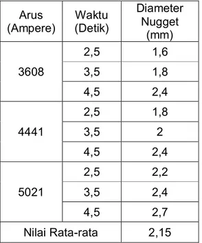 Tabel 3. Ukuran diameter Nugget pengelasan di lingkungan gas argon. 