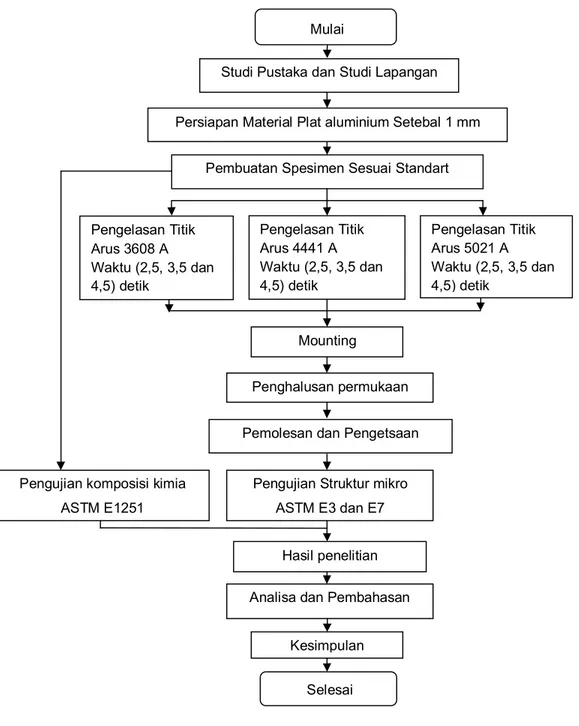 Gambar 1. Diagram Alir Penelitian 