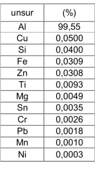 Tabel 1 Hasil Ujikomposisi kimia 