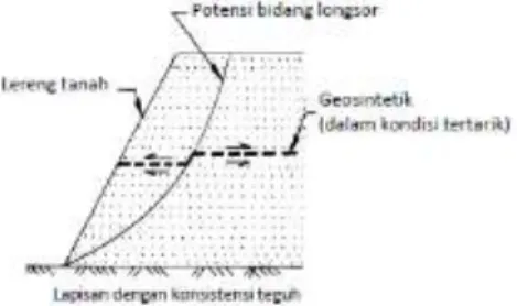 Gambar 2. Dasar Mekanisme  Perkuatan Lereng Tanah dengan 