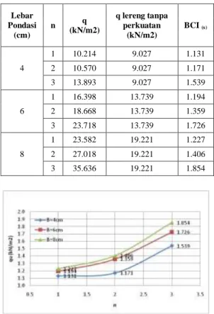 Tabel  6.  Nilai  BCIs  untuk  Variasi  Jumlah Lapisan Geotekstil 