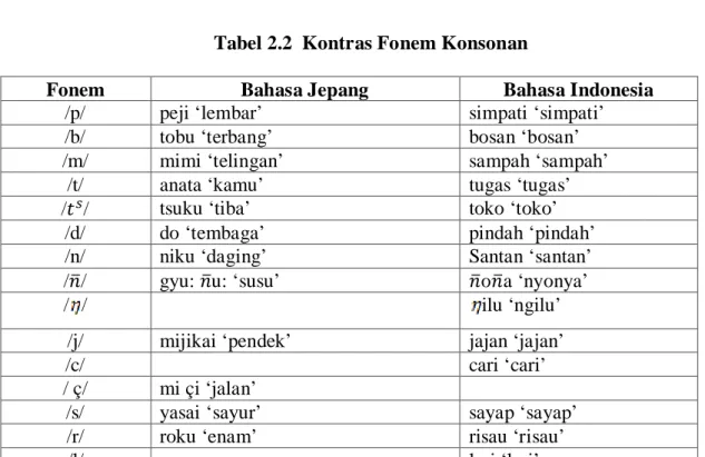 Tabel 2.2  Kontras Fonem Konsonan 