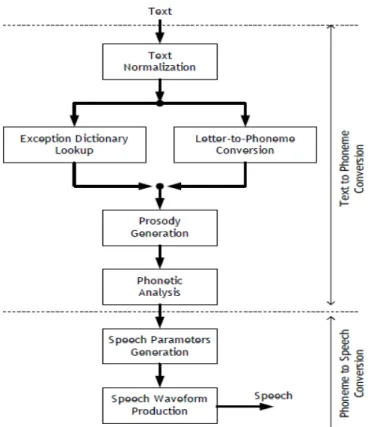 Gambar 2.2 Urutan Proses Konversi Teks Menjadi Ucapan (text-to-speech)  dalam Speech Engine Secara Umum (dimodifikasi dari Pelton, 1992 dalam 