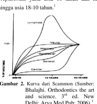 Gambar 2. Kurva dari Scammon (Sumber:
