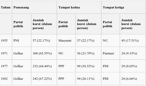 Tabel 2 Pemenang Pemilu Perperiode 