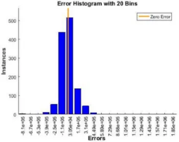 Gambar 7 Error histogram 