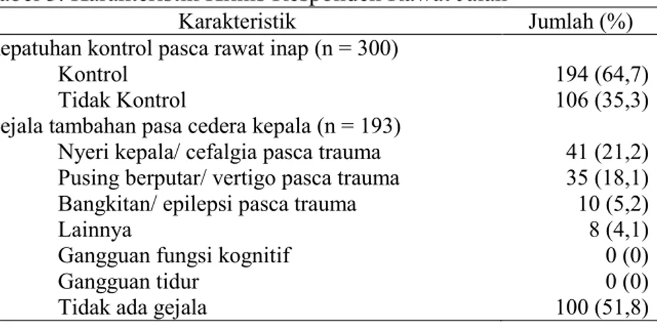 Tabel 3. Karakteristik Klinis Responden Rawat Jalan 