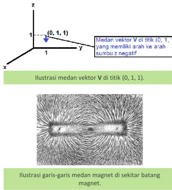 Ilustrasi medan vektor V di titik (0, 1, 1).