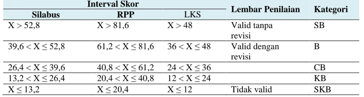 Tabel 1. Kriteria kelayakan SSP oleh ahli materi pelajaran  Interval Skor 
