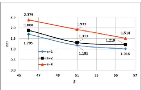 Gambar  5  Grafik  perbandingan  peningkatan BCIqu antar lereng dengan  perkuatan  pada  variasi  jumlah  lapisan  perkuatan terhadap kemiringan lereng