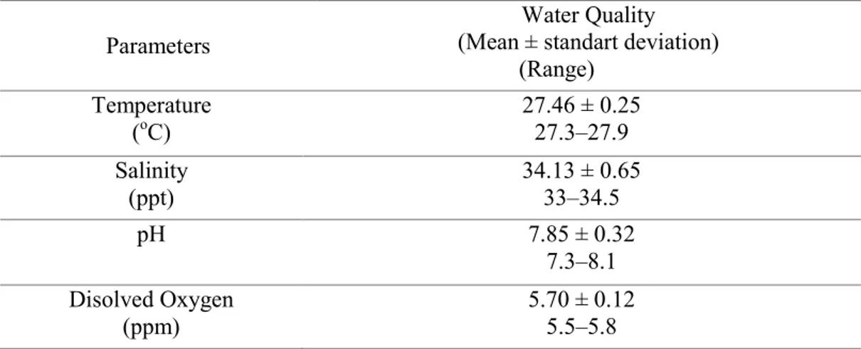 Tabel 2. Parameter Kualitas air selama pemeliharaan juvenil Holothuria scabra   Table 2