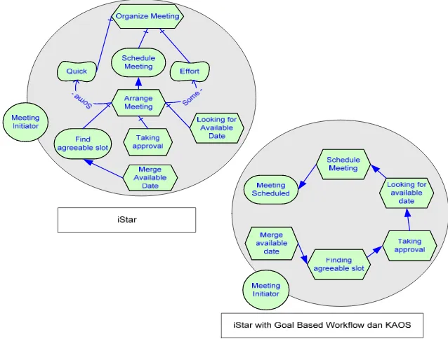 Figure 3. Comparison between Strategic Rationale between  i* and i* with Goal Based Workflow and KAOS approach  