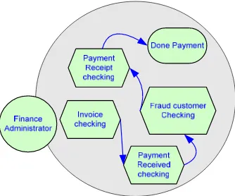 Figure 4. Strategic Dependency between Sales and Inventory 