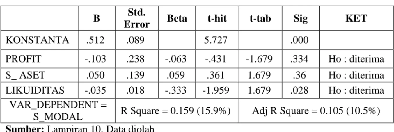 TABEL 4.4  UJI STATISTIK 