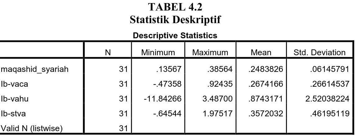 TABEL 4.2  Statistik Deskriptif 