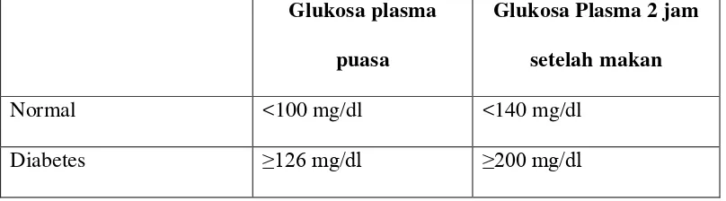 Tabel 2.1. Kriteria penegakan diagnosis diabetes mellitus 