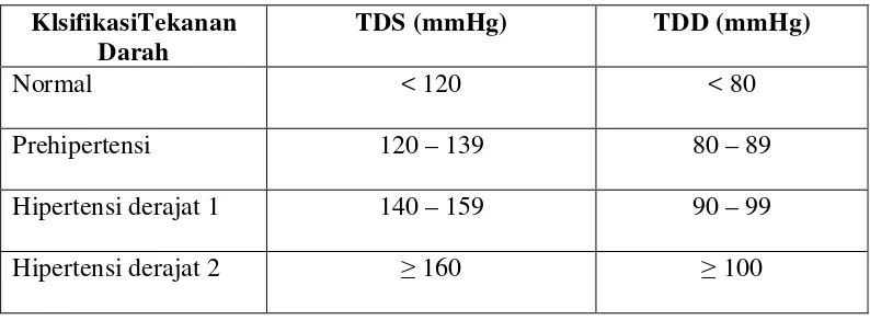 Tabel 2.2 Klasifikasi tekanan darah menurut JNC 