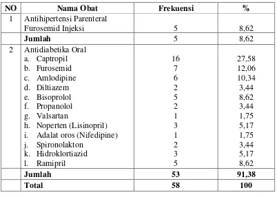 Tabel 4.3 Frekuensi penggunaan obat antihipertensi pada pasien diabetes mellitus tipe 2 dengan komplikasi hipertensi di instalasi rawat inap RSUD Langsa 