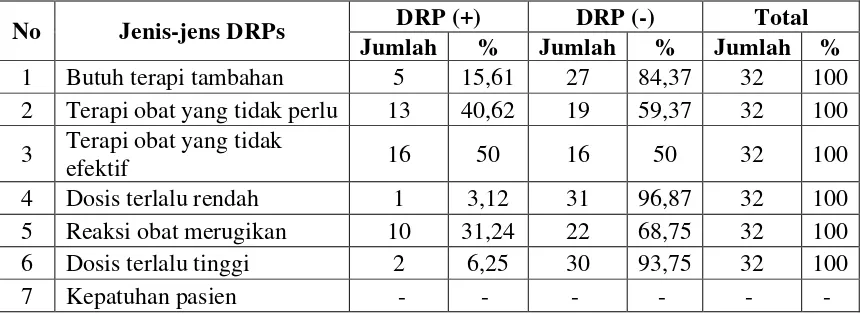 Tabel 4.4 Drug Related Problems (DRPs) yang terjadi pada penderita diabetes melllitus tipe 2 dengan komplikasi hipertensi di instalasi rawat inap RSUD Langsa selama bulan Januari 2011 – Desember 2011 