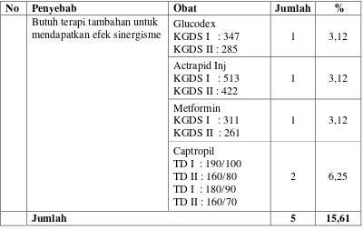 Tabel 4.5 Pasien tidak mendapatkan terapi tambahan yang terjadi pada penderita  diabetes mellitus tipe 2 dengan komplikasi hipertensi di instalasi rawat inap RSUD Langsa selama bulan Januari 2011 – Desember 2011 
