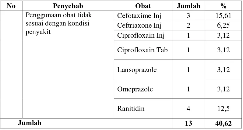 Tabel 4.6 Terapi obat yang tidak perlu yang terjadi pada pasien diabetes tipe 2 dengan komplikasi hipertensi di instalasi rawat inap RSUD Langsa selama bulan Januari 2011 – Desember 2011 
