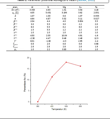 Tabel 1. Parameter potensial AlSiMgCuFe meam (Jelinek, 2012) 