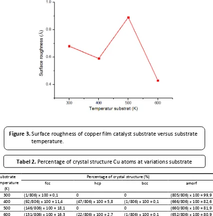Figure 3. Surface roughness of copper film catalyst substrate versus substrate 