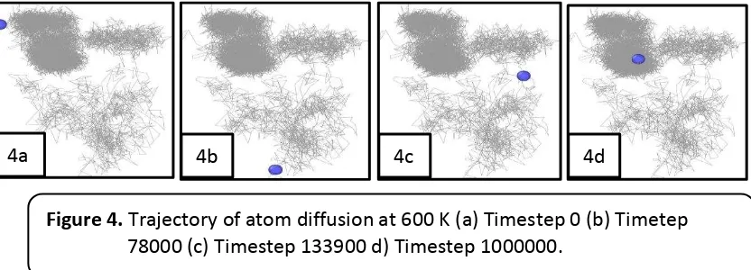 Figure 4. Trajectory of atom diffusion at 600 K (a) Timestep 0 (b) Timetep 