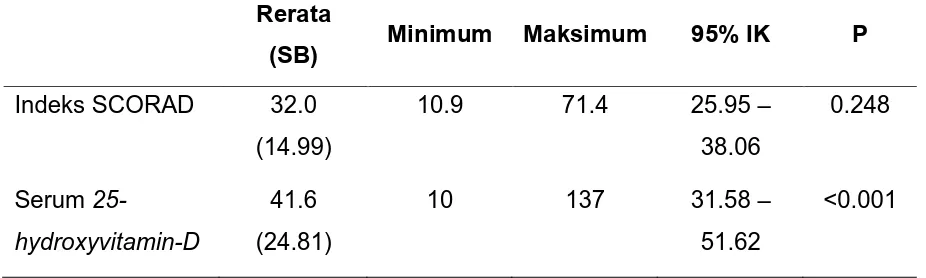 Tabel 4.2 Nilai indeks SCORAD dan kadar serum  Rerata 
