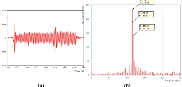 Gambar 9 (A) Grafik Acceleration-Time Domain dan (B) Grafik Fast Fourier Transform pada Spindle  Speed 3000 RPM dan Depth of Cut 1.0  mm dengan Feed Rate 125 mm/mnt