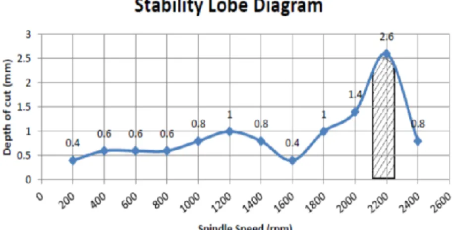Gambar 4 Stability Lobe Diagram 3. HASIL DAN PEMBAHASAN 