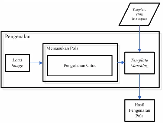 Gambar 3.7 Proses Recognition 