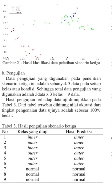 Gambar 21. Hasil klasifikasi data pelatihan skenario ketiga 