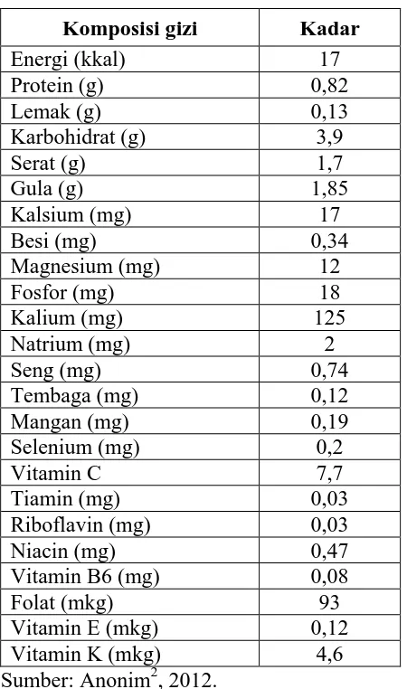 Tabel 2.1 Komposisi gizi per 100 gram labu siam 